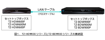 TZ-HDW600からTZ-BDW900へネットワーク機能を使ったダビング方法