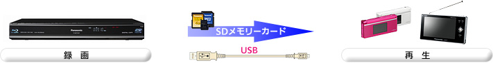 番組持ち出し機器