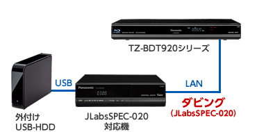 ホームネットワークで接続した当社製HDD内蔵テレビなどからのダビング（ムーブ）に対応イメージ