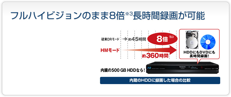 フルハイビジョンのまま8倍※3長時間録画が可能