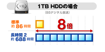 大容量のHDDに最大8倍※1の長時間録画 イメージ