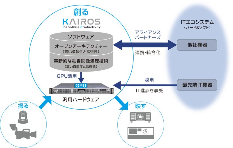 ITベースの「KAIROS」アーキテクチャーイメージ図