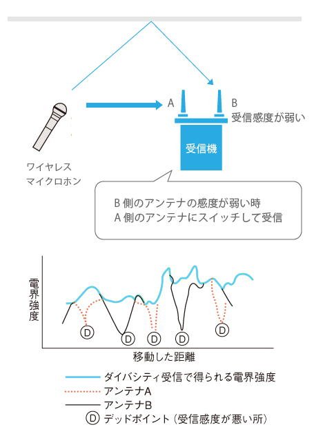 RAMSA ワイヤレスマイクシステム 800MHz帯 - サウンド - ビジネス