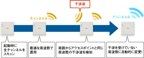 商品詳細 - 業務用Wi-Fi基地局 - ビジネスソリューション - Panasonic