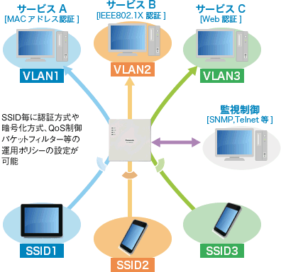 商品詳細 - 業務用Wi-Fi基地局 - ビジネスソリューション - Panasonic
